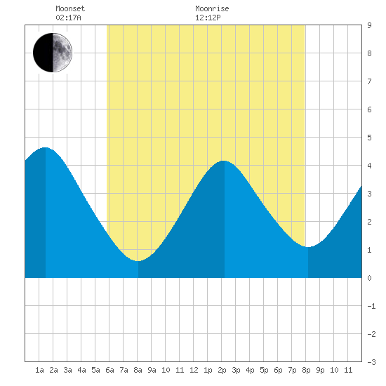 Tide chart for Long Branch on 2025/05/04