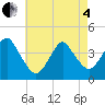 Tide chart for Long Branch, New Jersey on 2025/05/4