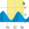 Tide chart for Long Branch, New Jersey on 2025/05/5
