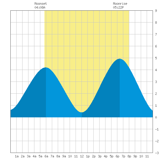 Tide chart for Long Branch on 2025/05/09