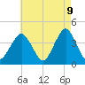 Tide chart for Long Branch, New Jersey on 2025/05/9