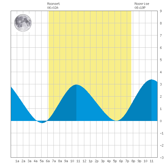 Tide Chart for 2021/08/22