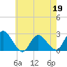 Tide chart for Long Branch Reach, Shrewsbury River, New Jersey on 2022/05/19