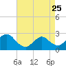 Tide chart for Long Branch Reach, Shrewsbury River, New Jersey on 2023/04/25