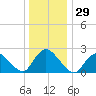 Tide chart for Long Branch Reach, Shrewsbury River, New Jersey on 2023/12/29