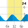 Tide chart for Long Branch Reach, Shrewsbury River, New Jersey on 2024/03/24
