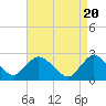 Tide chart for Long Branch Reach, Shrewsbury River, New Jersey on 2024/04/20