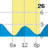 Tide chart for Long Branch Reach, Shrewsbury River, New Jersey on 2024/04/26