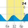 Tide chart for Long Branch Reach, Shrewsbury River, New Jersey on 2024/05/24