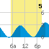 Tide chart for Long Branch Reach, Shrewsbury River, New Jersey on 2024/06/5