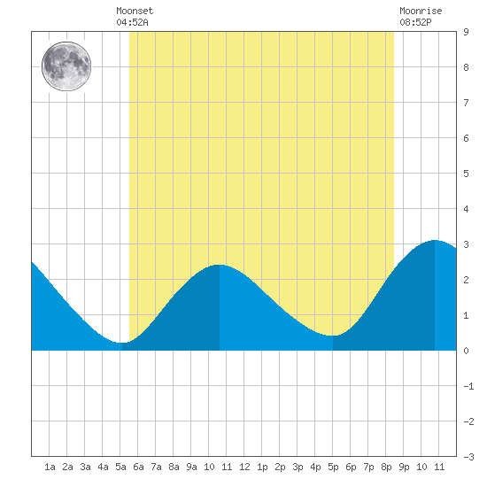 Tide chart for Long Branch Reach on 2025/07/10