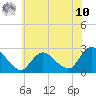 Tide chart for Long Branch Reach, New Jersey on 2025/07/10