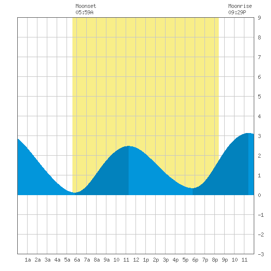Tide chart for Long Branch Reach on 2025/07/11