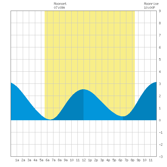 Tide chart for Long Branch Reach on 2025/07/12