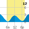 Tide chart for Long Branch Reach, New Jersey on 2025/07/12