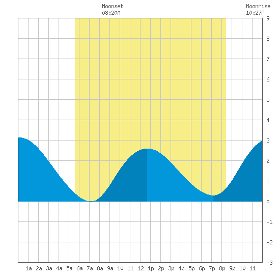 Tide chart for Long Branch Reach on 2025/07/13