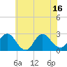 Tide chart for Long Branch Reach, New Jersey on 2025/07/16