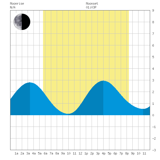Tide chart for Long Branch Reach on 2025/07/17