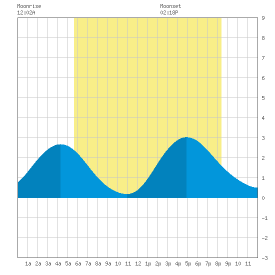 Tide chart for Long Branch Reach on 2025/07/18