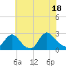 Tide chart for Long Branch Reach, New Jersey on 2025/07/18