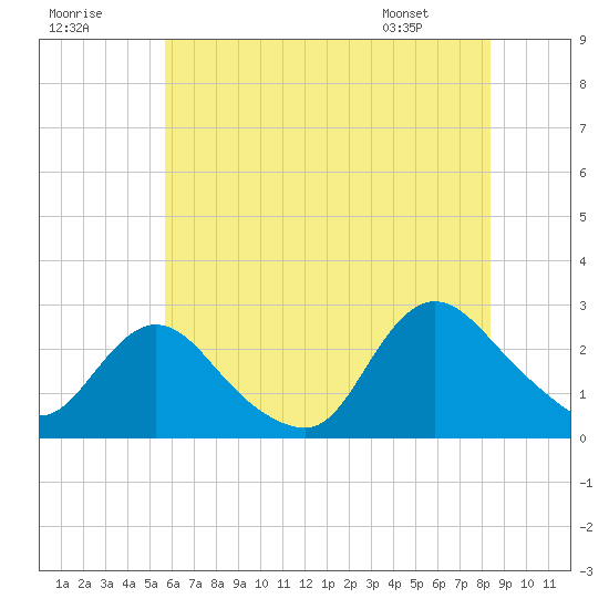 Tide chart for Long Branch Reach on 2025/07/19