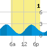 Tide chart for Long Branch Reach, New Jersey on 2025/07/1