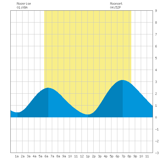 Tide chart for Long Branch Reach on 2025/07/20