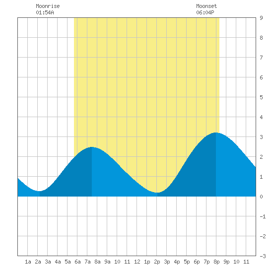 Tide chart for Long Branch Reach on 2025/07/21