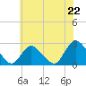 Tide chart for Long Branch Reach, New Jersey on 2025/07/22