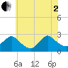 Tide chart for Long Branch Reach, New Jersey on 2025/07/2