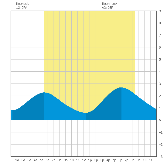 Tide chart for Long Branch Reach on 2025/07/04