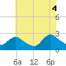 Tide chart for Long Branch Reach, New Jersey on 2025/07/4