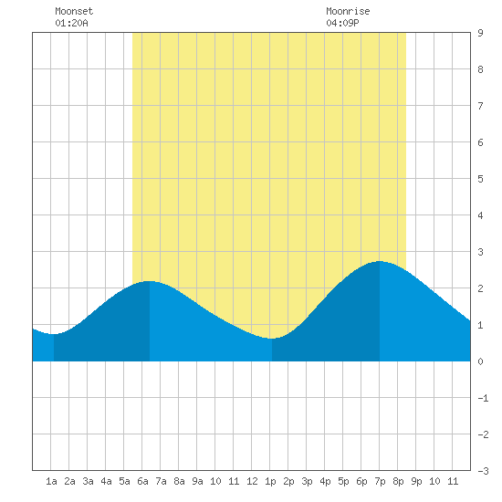 Tide chart for Long Branch Reach on 2025/07/05