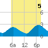 Tide chart for Long Branch Reach, New Jersey on 2025/07/5