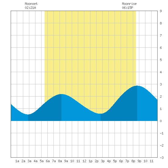Tide chart for Long Branch Reach on 2025/07/07