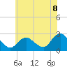 Tide chart for Long Branch Reach, New Jersey on 2025/07/8
