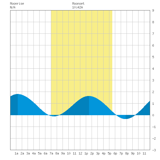 Tide Chart for 2021/02/3