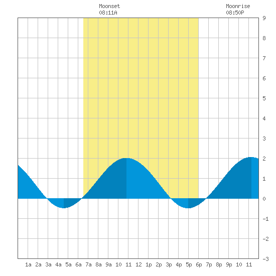 Tide Chart for 2021/03/1