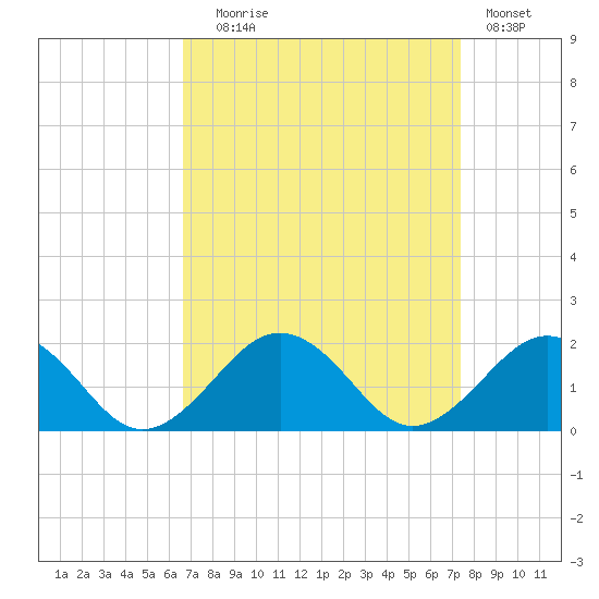 Tide Chart for 2021/09/8