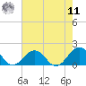 Tide chart for Long Creek, Lynnhaven Inlet, Virginia on 2022/08/11