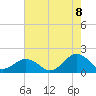 Tide chart for Long Creek, Lynnhaven Inlet, Virginia on 2022/08/8