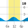 Tide chart for Long Creek, Lynnhaven Inlet, Virginia on 2023/01/10