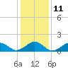 Tide chart for Long Cr, Virginia on 2023/01/11