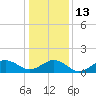 Tide chart for Long Cr, Virginia on 2023/01/13