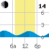 Tide chart for Long Cr, Virginia on 2023/01/14