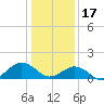 Tide chart for Long Cr, Virginia on 2023/01/17