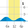 Tide chart for Long Cr, Virginia on 2023/01/1