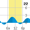 Tide chart for Long Cr, Virginia on 2023/01/22