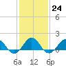 Tide chart for Long Cr, Virginia on 2023/01/24