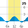 Tide chart for Long Cr, Virginia on 2023/01/25